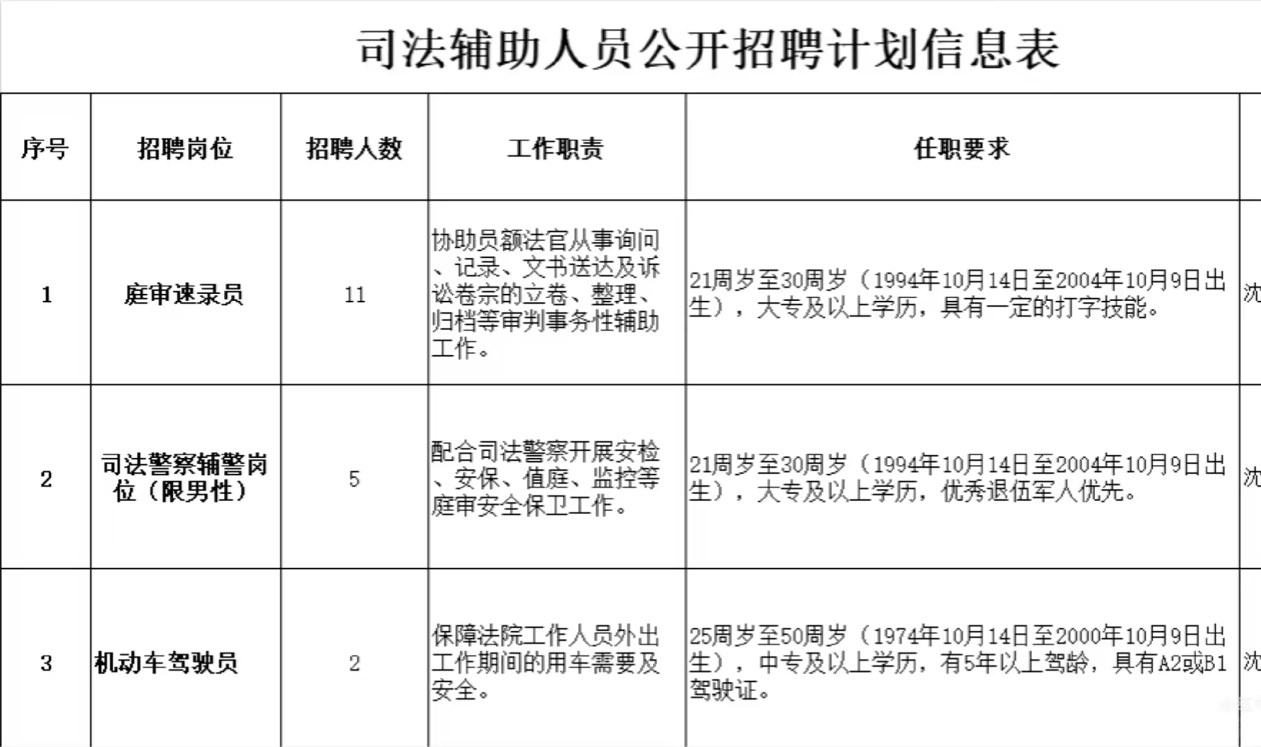沈阳市招聘公告，专科起报！