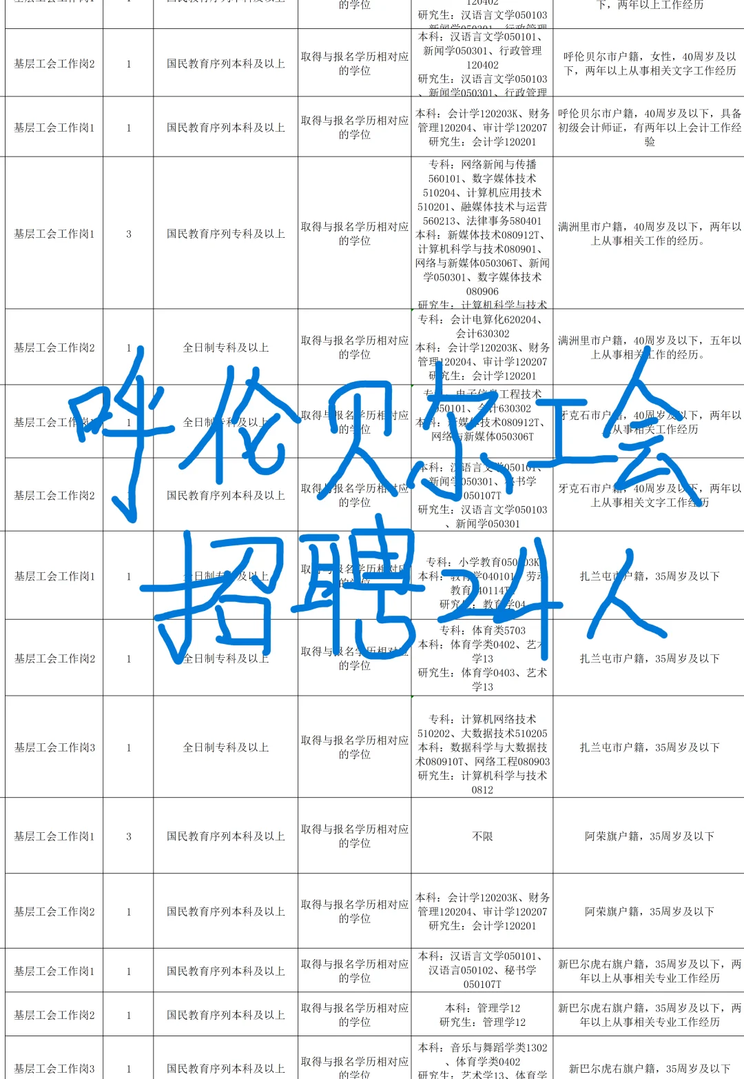 呼伦贝尔总工会招聘工作人员24人~专科可报