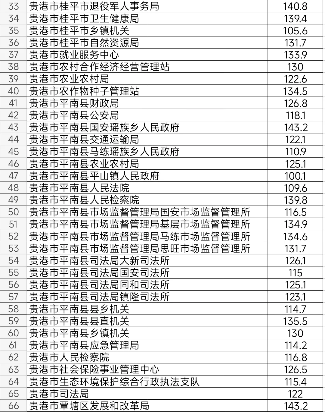 贵港2025年公务员考试进面笔试分数