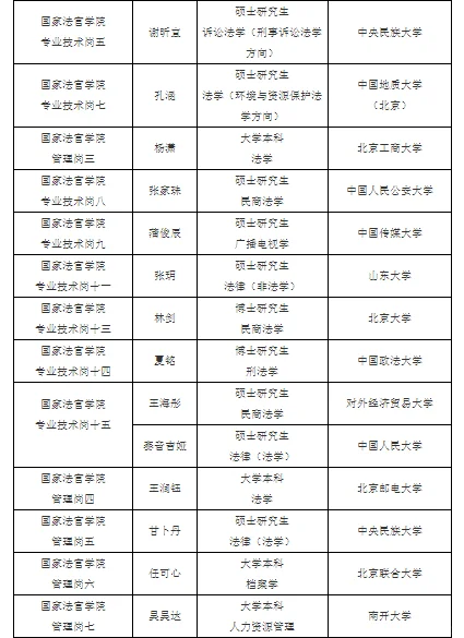 最高人民法院直属单位公开招聘拟聘人员公示