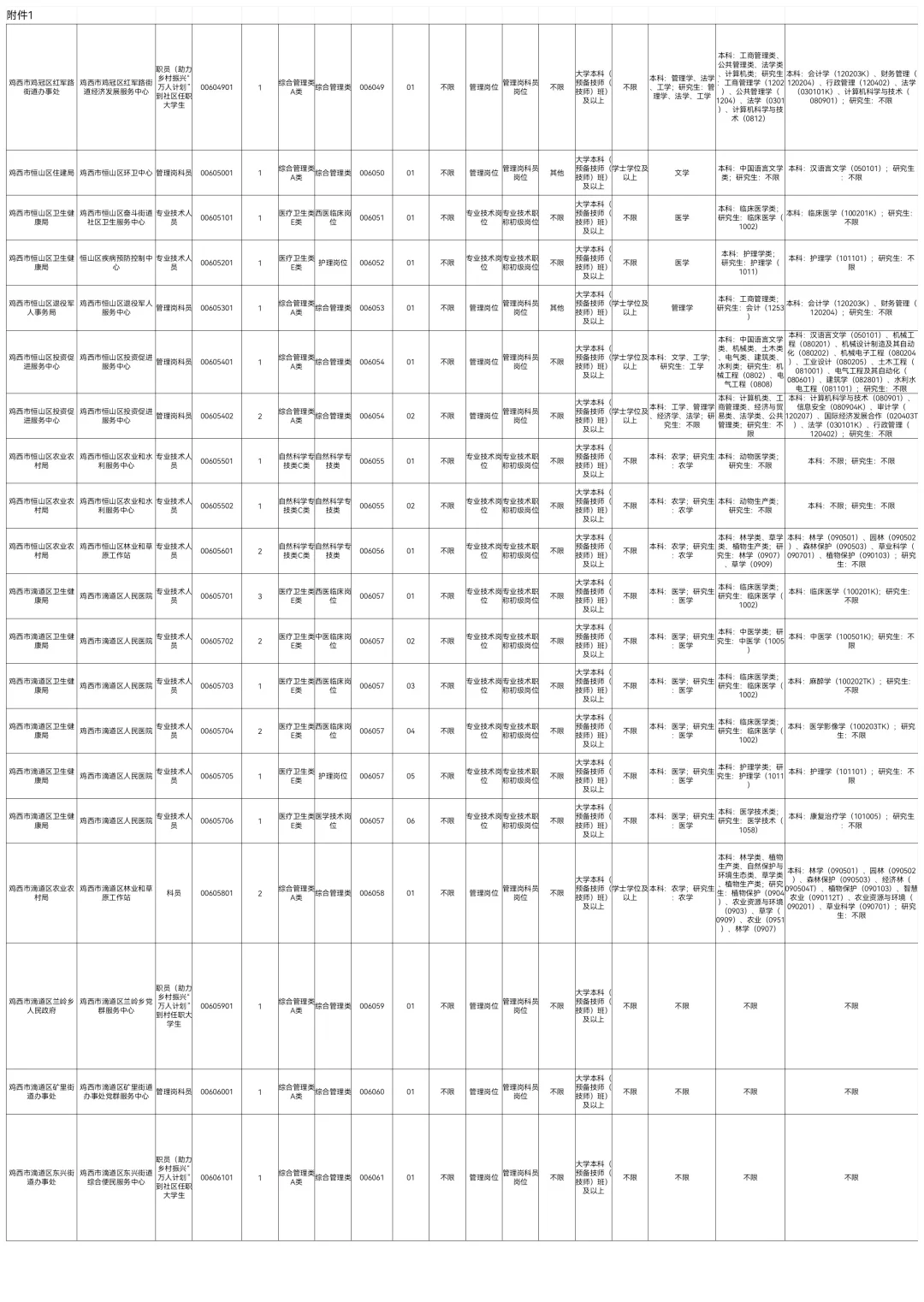 2025下鸡西事业编联考347人【职位表】
