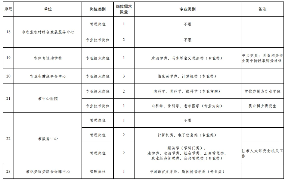 不限专业！营口市事业单位人才引进50人公告