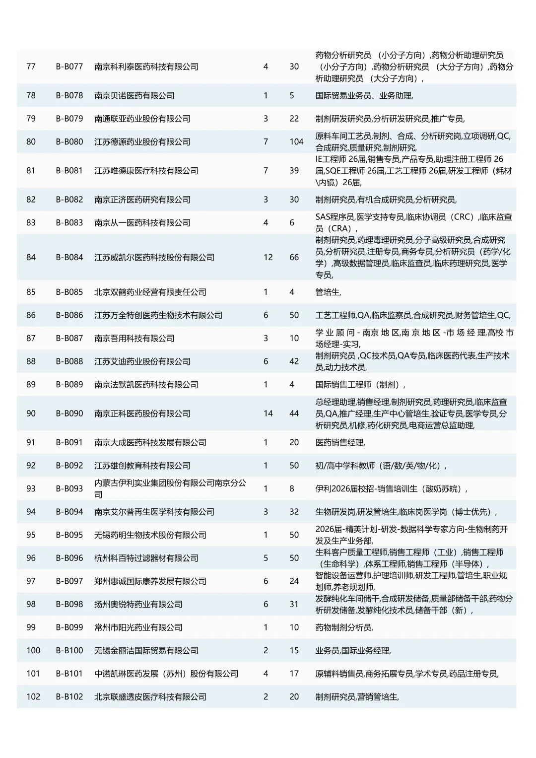 中国药大26秋招双选会（附岗位列表）