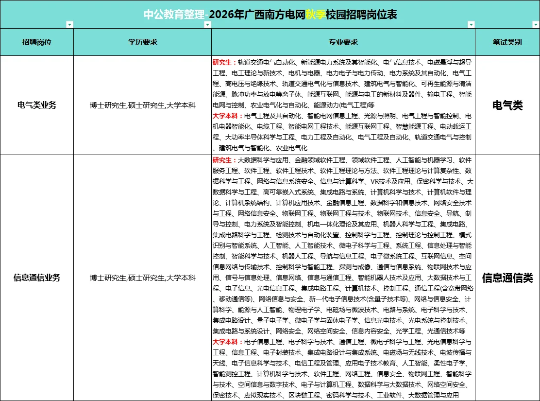 广西南方电网招聘出了