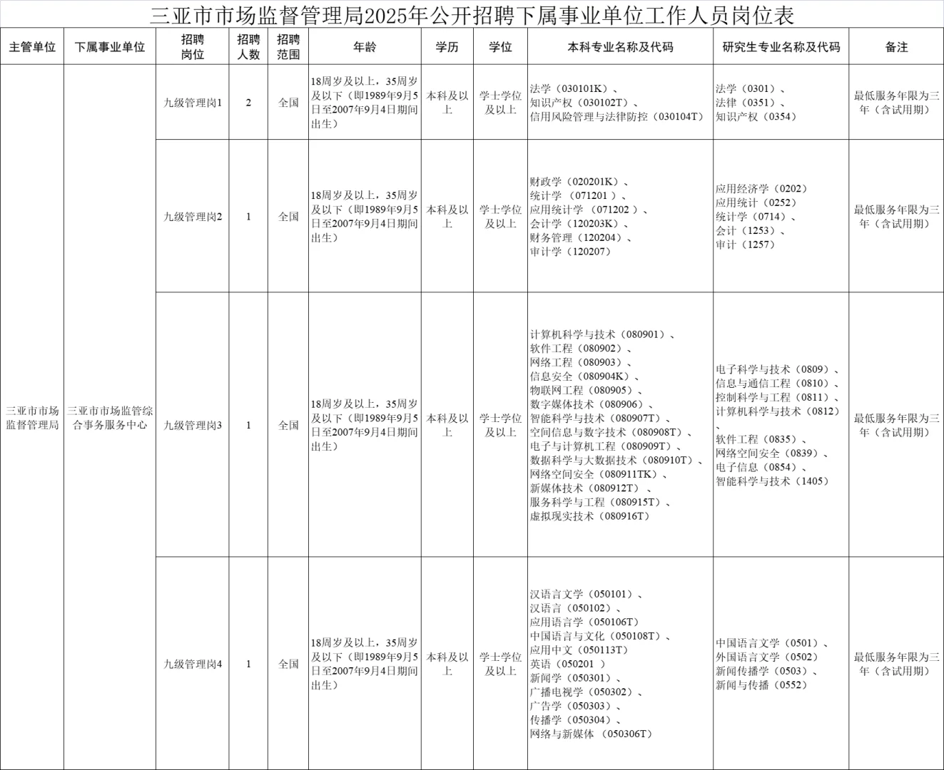 三亚市场监督管理局招聘事业单位工作人员
