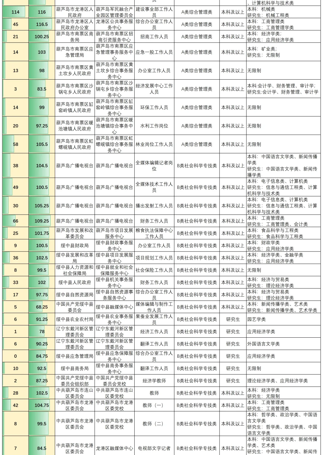 葫芦岛事业编进面分数真的不是看上去简单