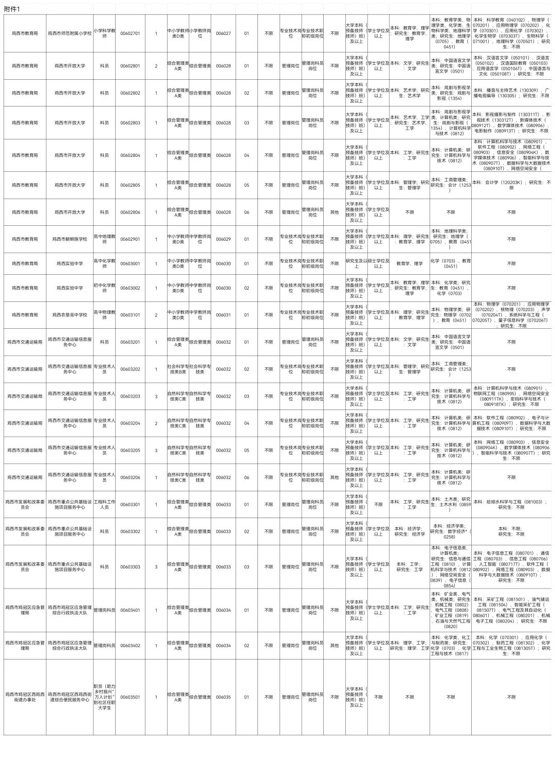 2025下鸡西事业编联考347人【职位表】