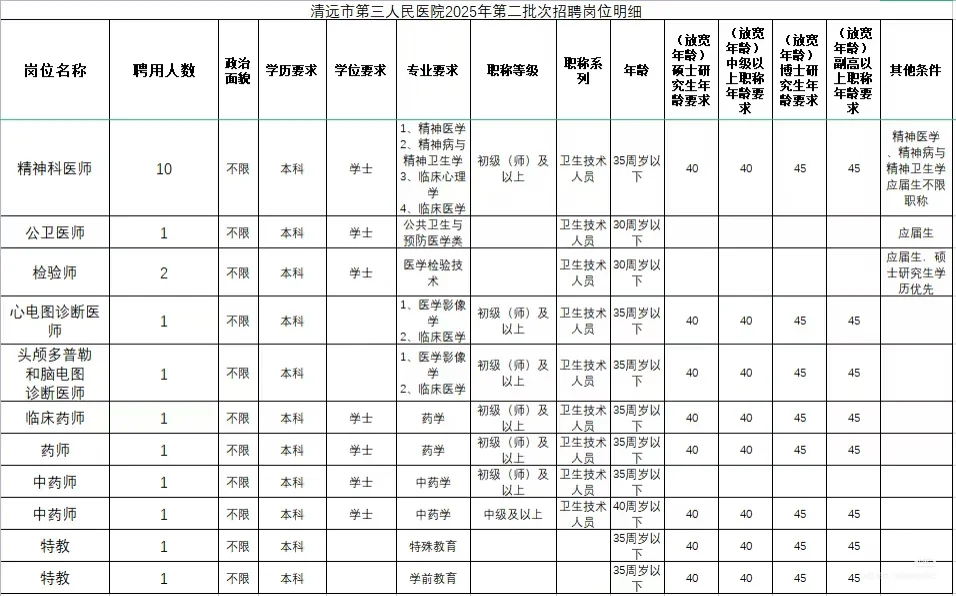 清远市第三人民医院招聘21人🤓