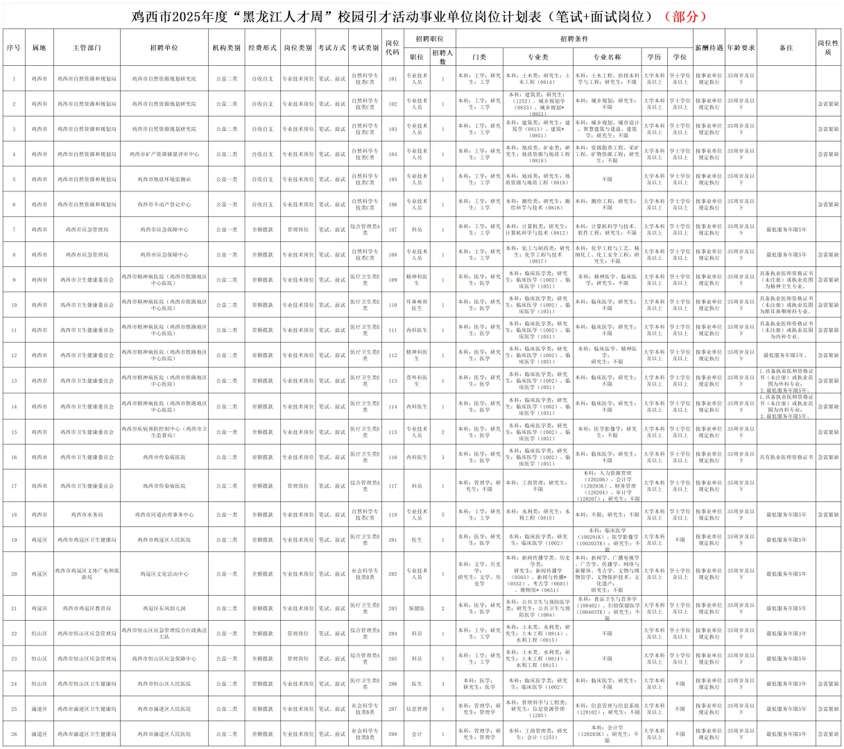 黑龙江人才周 - 鸡西企事业单位引才358人！
