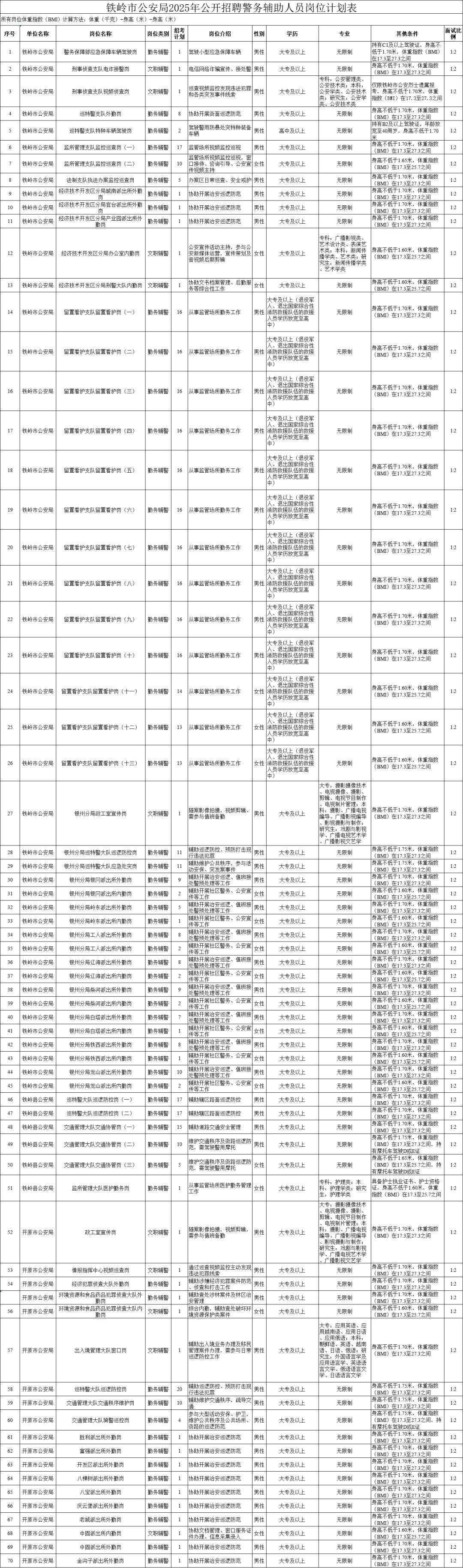刚刚！辽宁铁岭招聘465人，专科起报！
