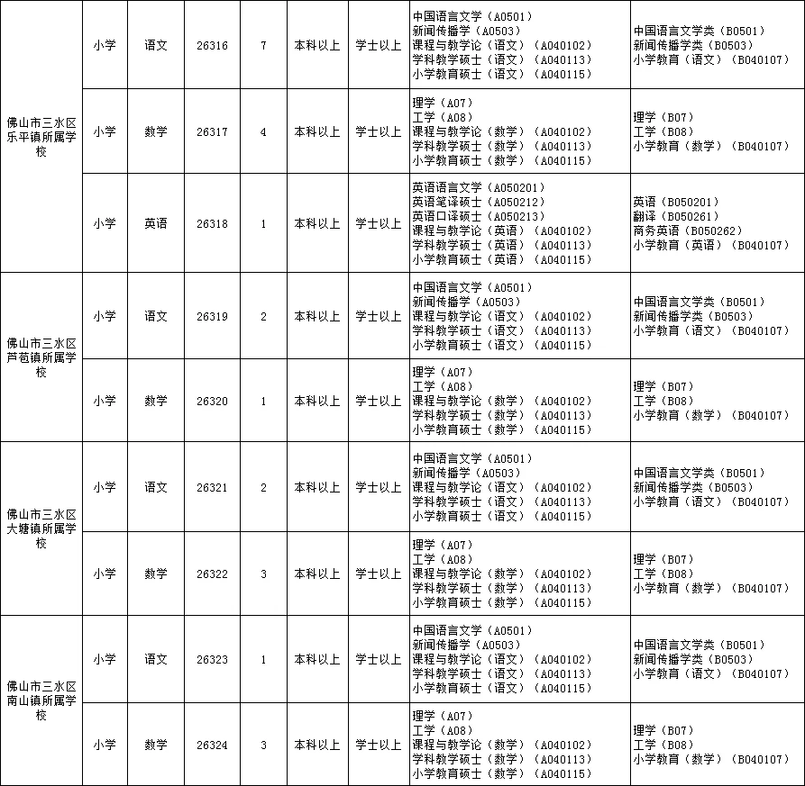新出！佛山市三水区招聘教师115人（编制）