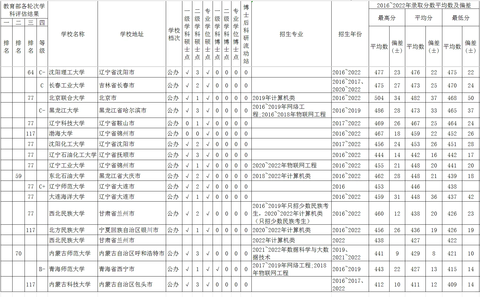 计算机强校16~22年桂高考分数平均数400~475