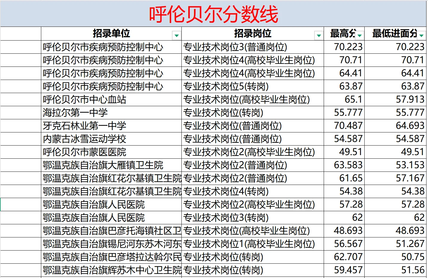 据说公告就要出来了，先给大家个分数参考线