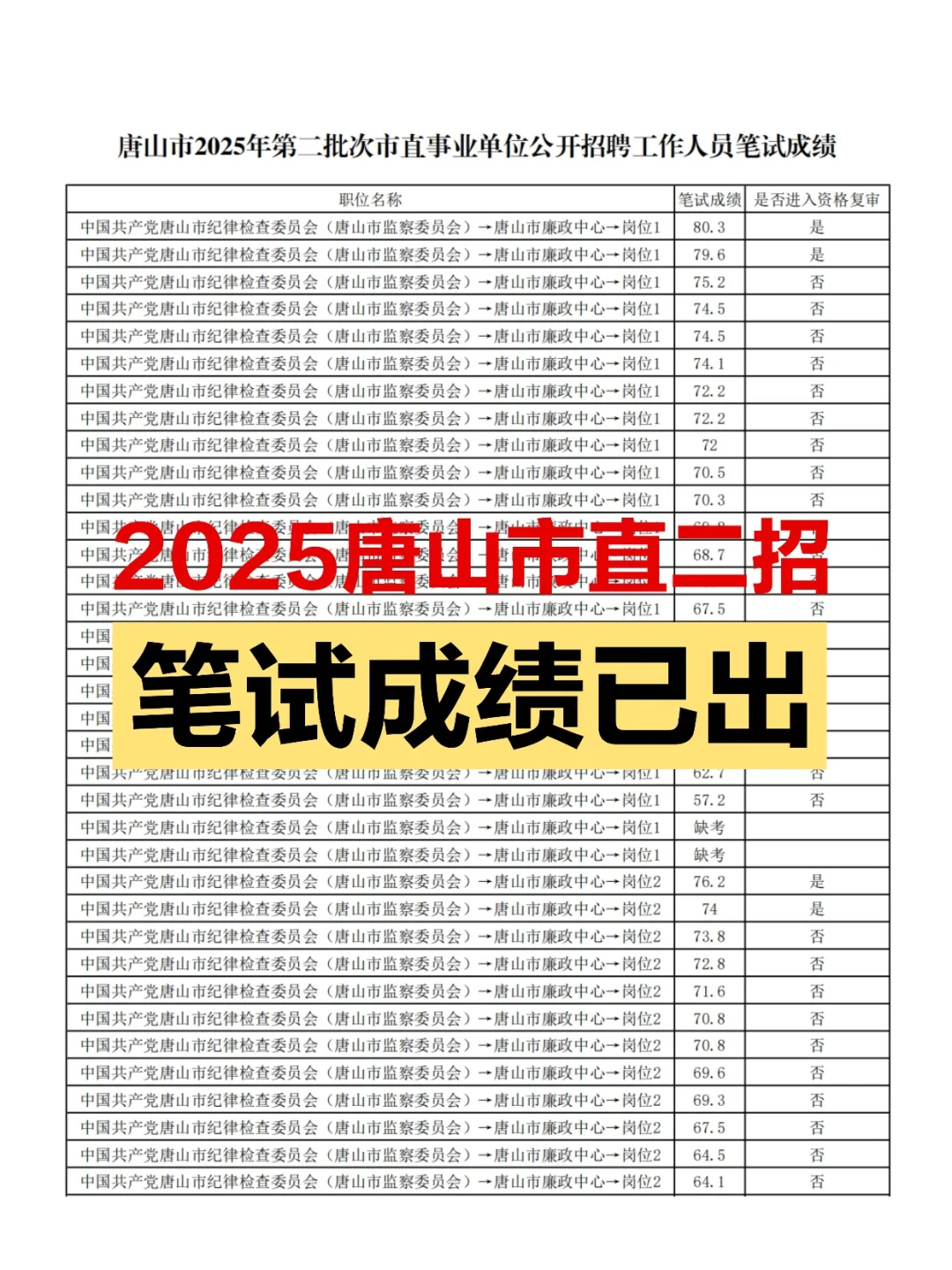 2025唐山市直二招成绩已出❗️快来看分差