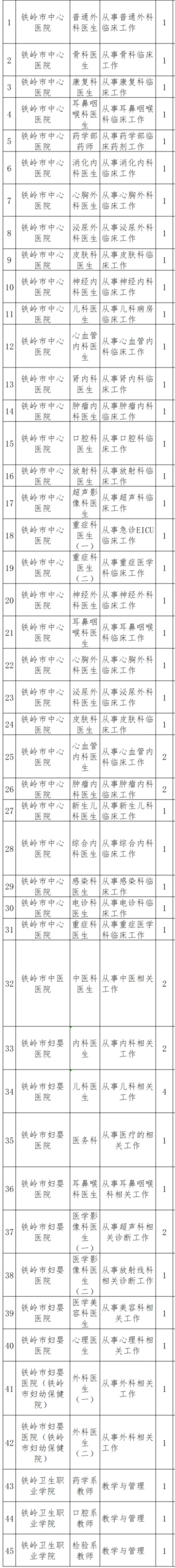 铁岭市卫生健康委员会招聘