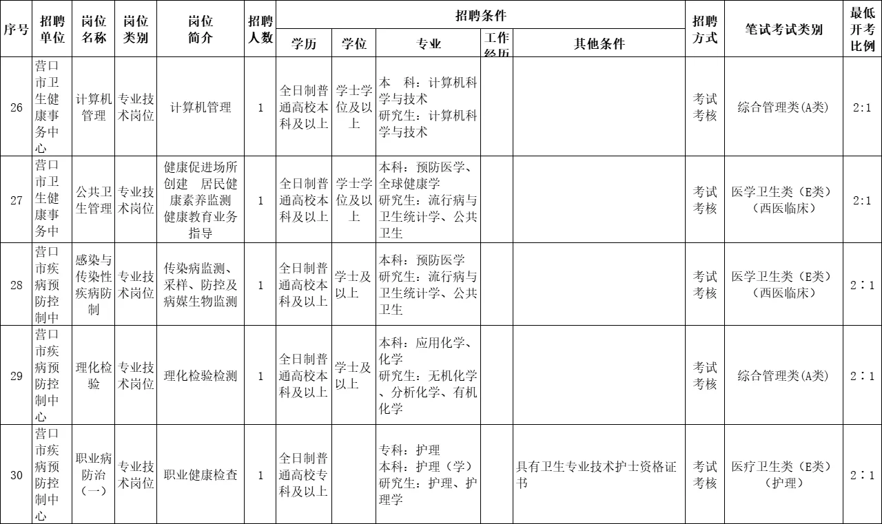 23辽宁营口市卫健委所属事业单位招聘72人
