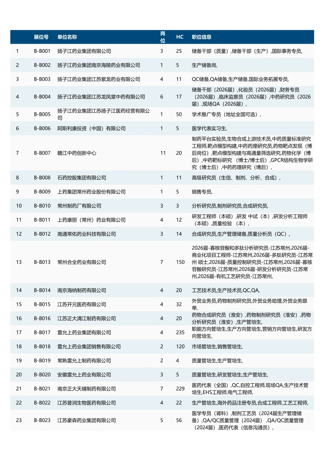 中国药大26秋招双选会（附岗位列表）