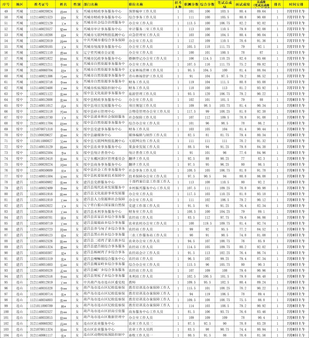 2025辽宁事业编（葫芦岛）体检名单来啦