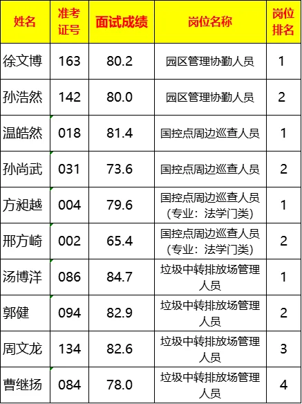 营口老边区招城管协勤人员资格审查名单