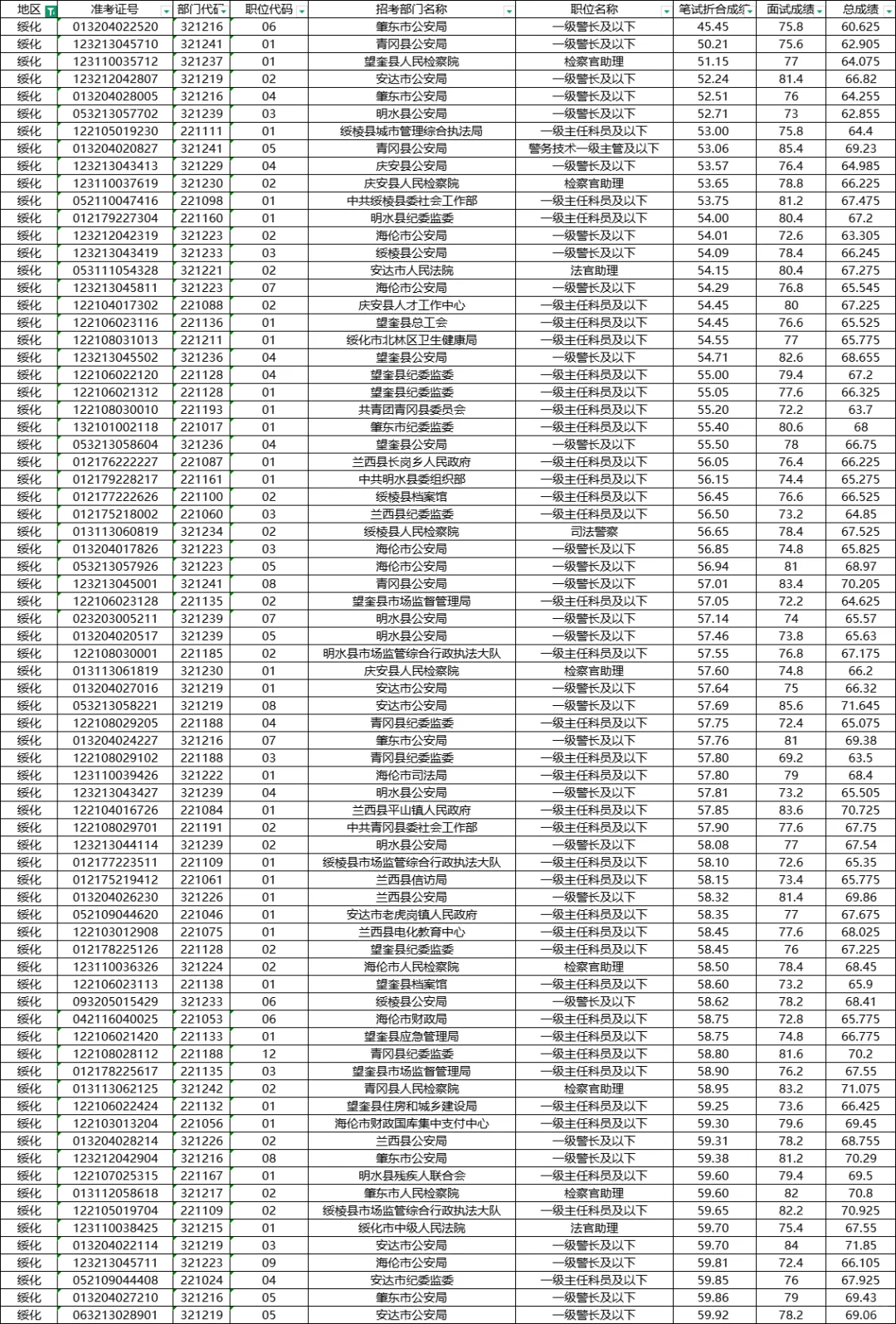 2025绥化公务员笔试低于1120分岗位明细