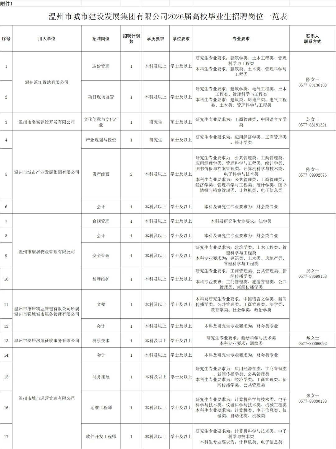 温州市城发集团招聘18人
