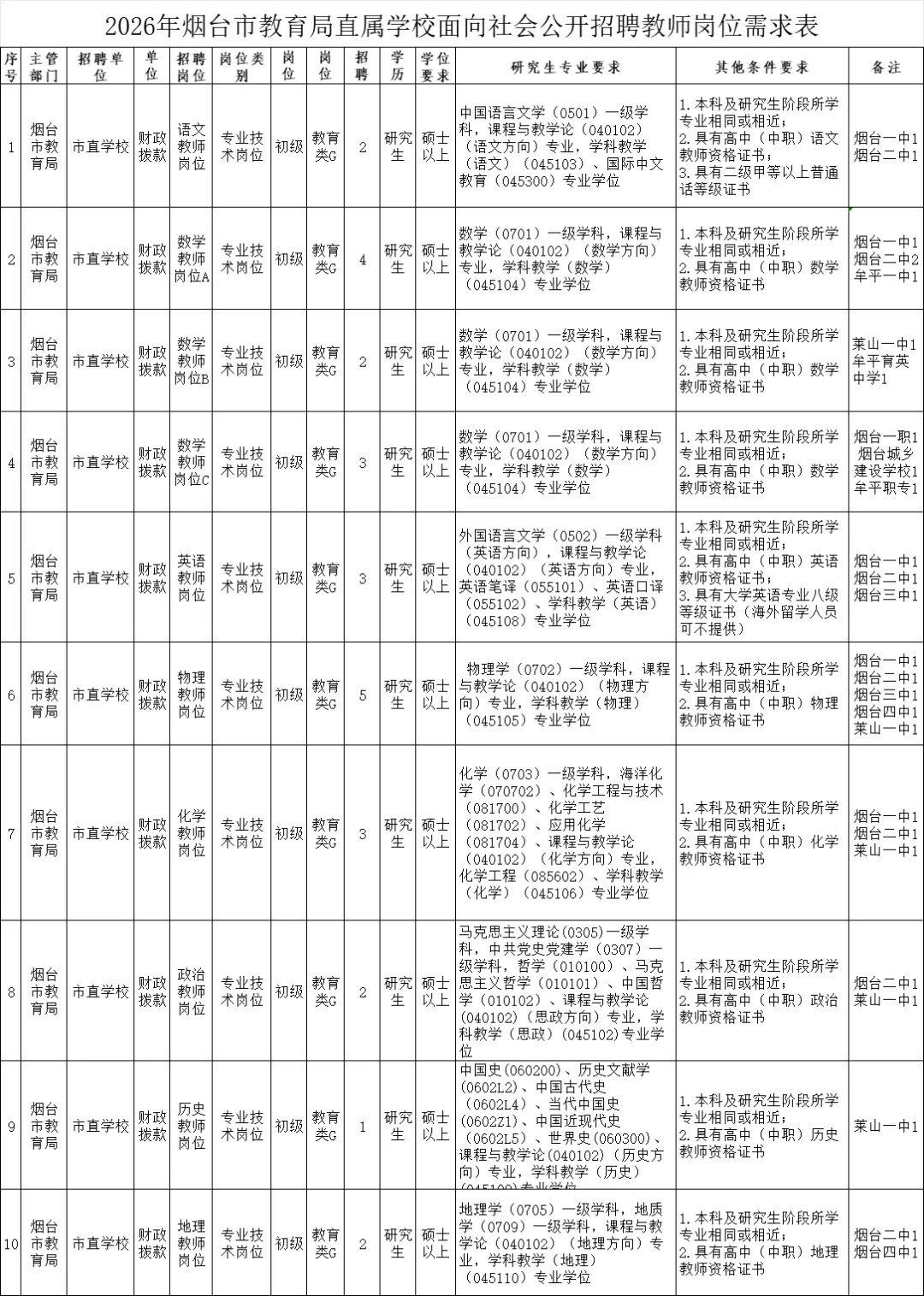 烟台市直人才引进公告已出27人