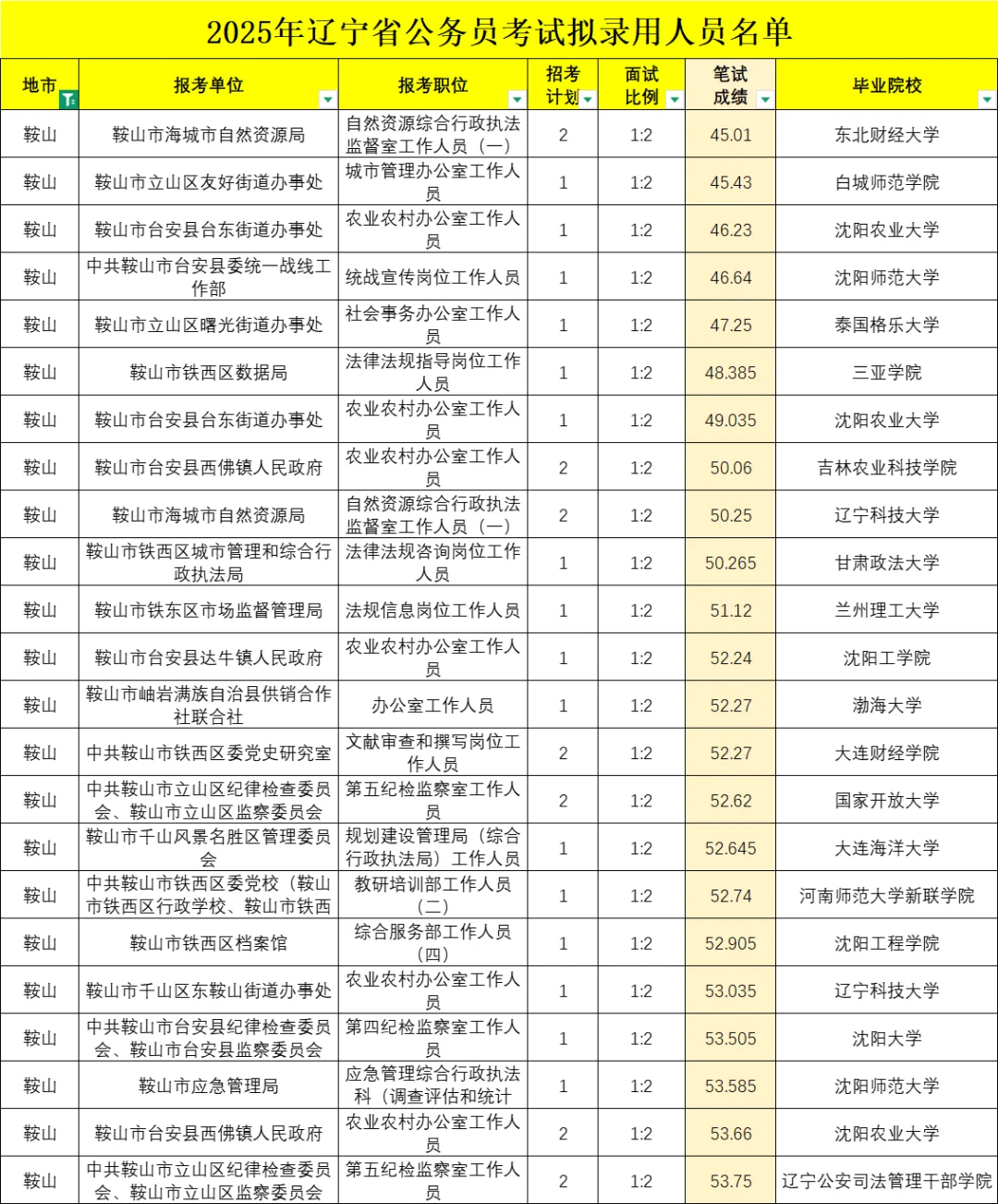 鞍山最容易上岸的十个岗位👍