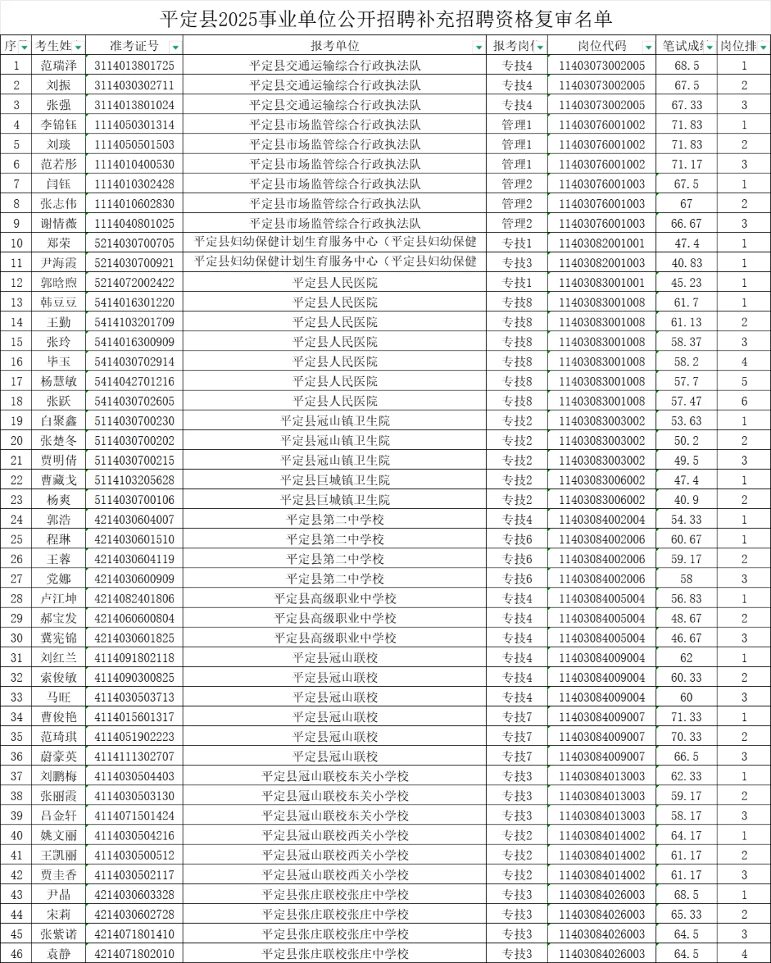 平定县补录资格复审公告