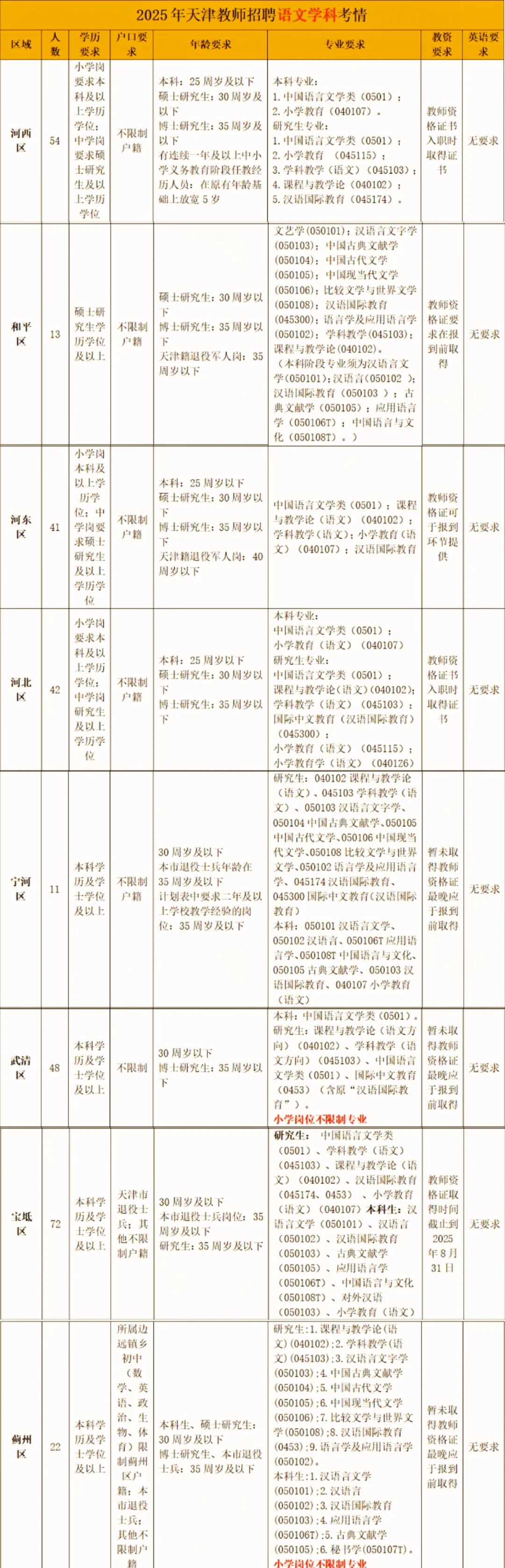 从教文凭：语文学科天津教招条件✔️