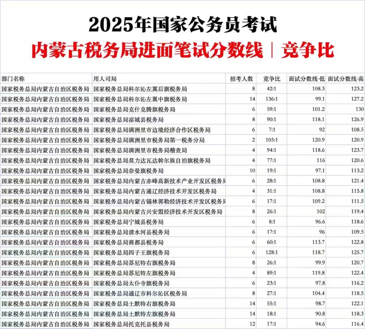 内蒙古税务局国家公务员考试进面分数竞争比