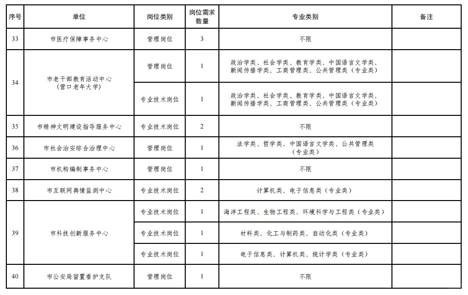 不限专业！营口市事业单位人才引进50人公告