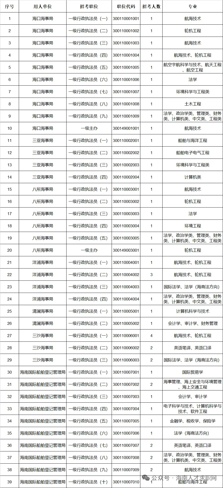 招聘50人！海南海事局2025招聘