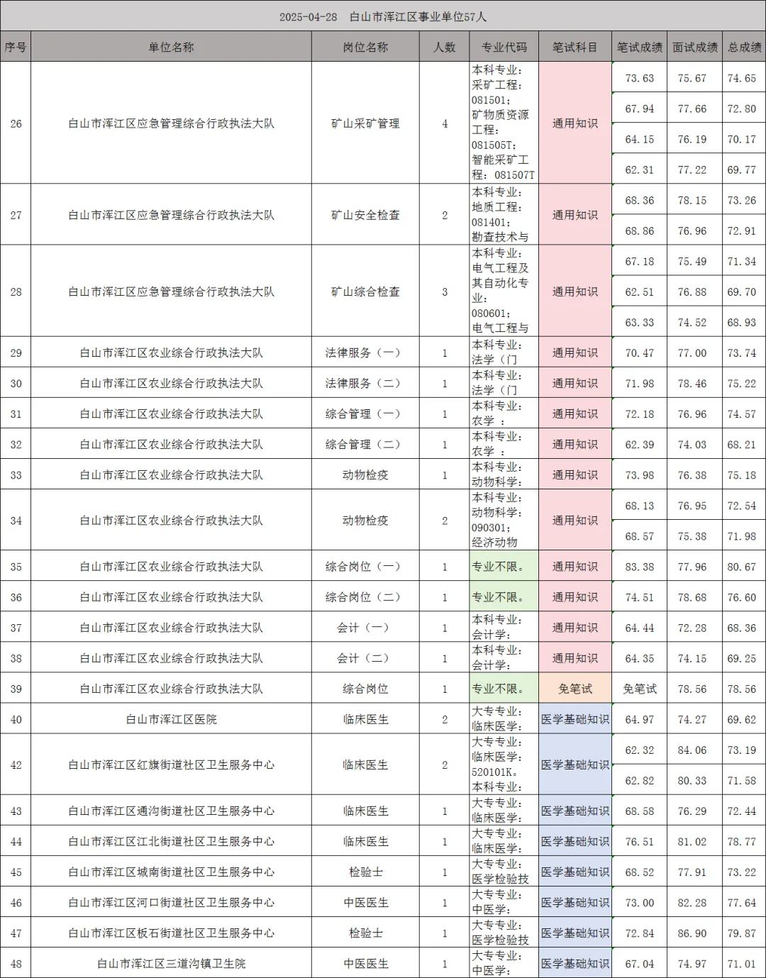 白山市浑江区事业单位再招20人！附4月总成绩