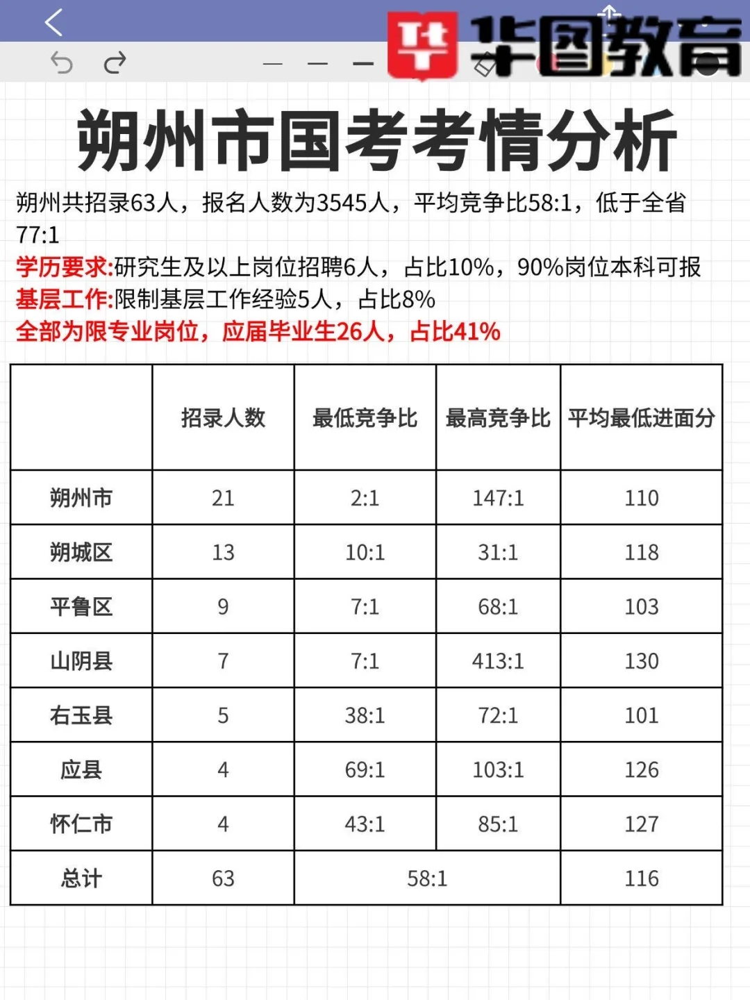 25年山西国考-11地市个地区考情分析