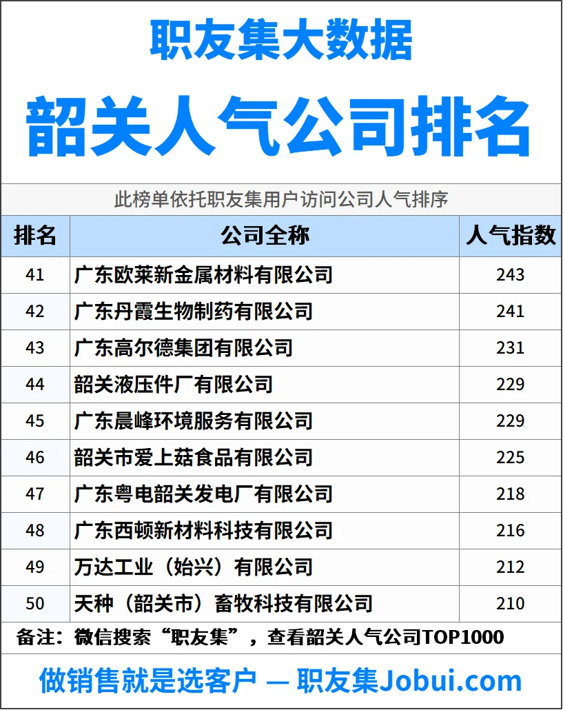 2025年韶关最佳人气雇主50强排名