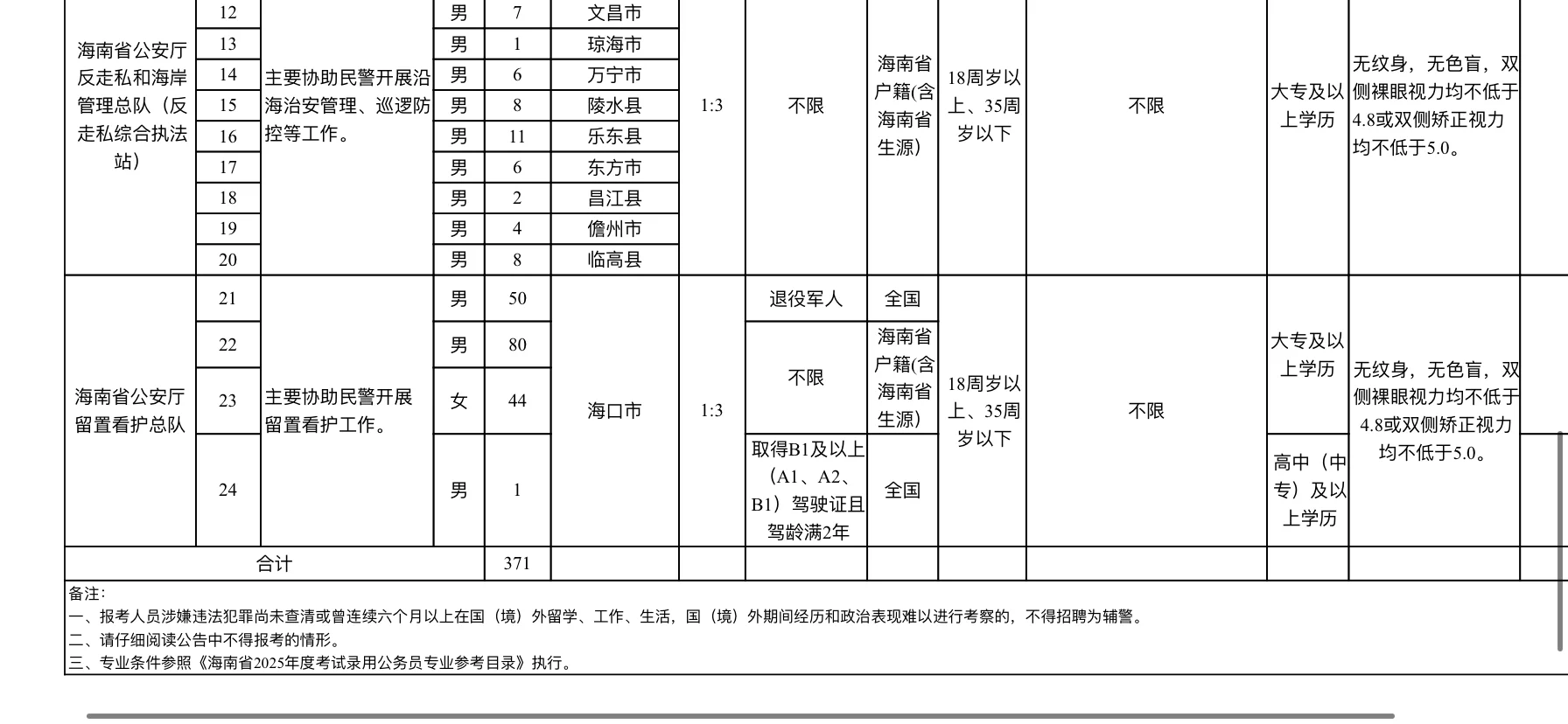 海南省公安厅辅警招聘