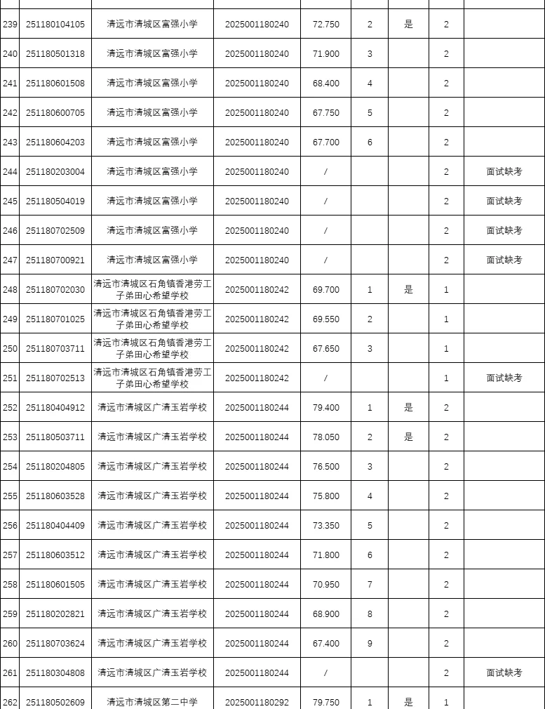 年综合13w+，25广东统考进面分（清远）