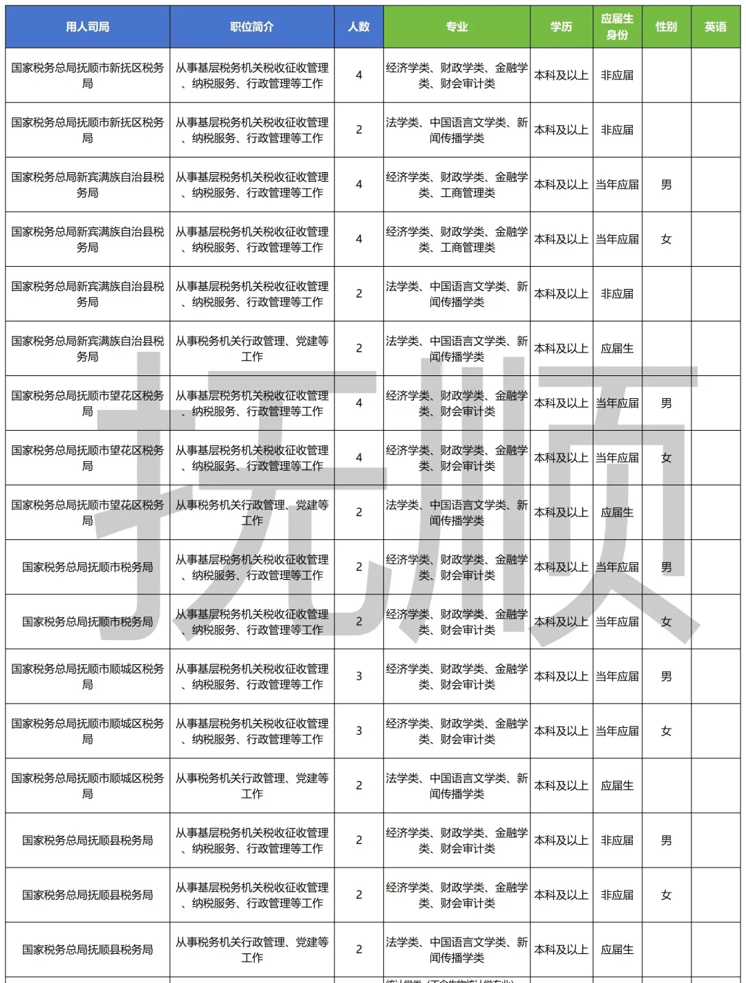 2026国考丨国家公务员（抚顺）岗位