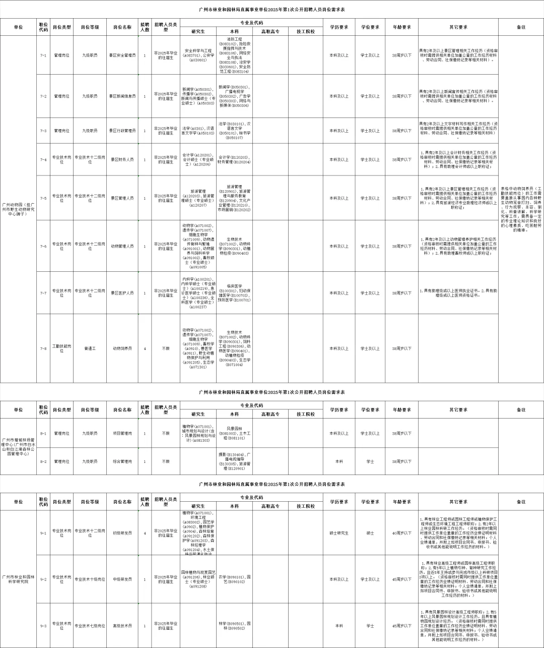 重磅｜广州市林业和园林局招聘公告（编制）