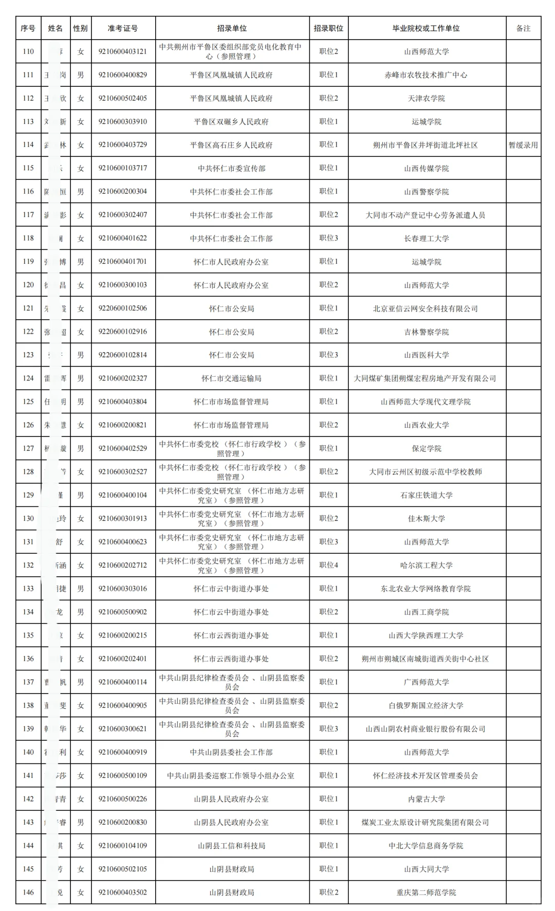 朔州公务员拟录公示