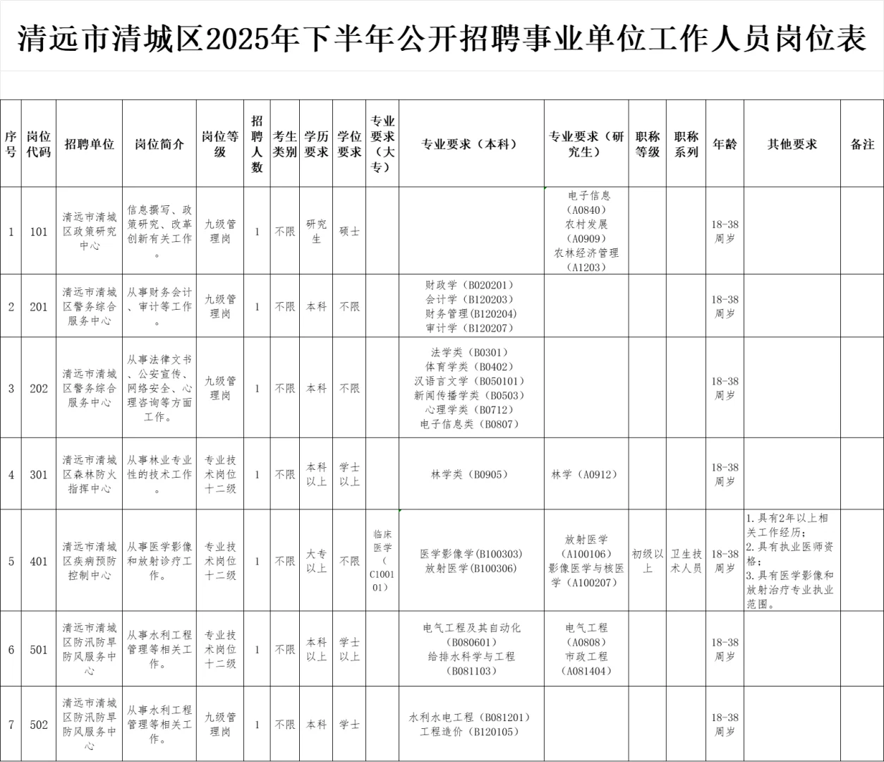 清远清城招7人，大专可报！笔试考这题目