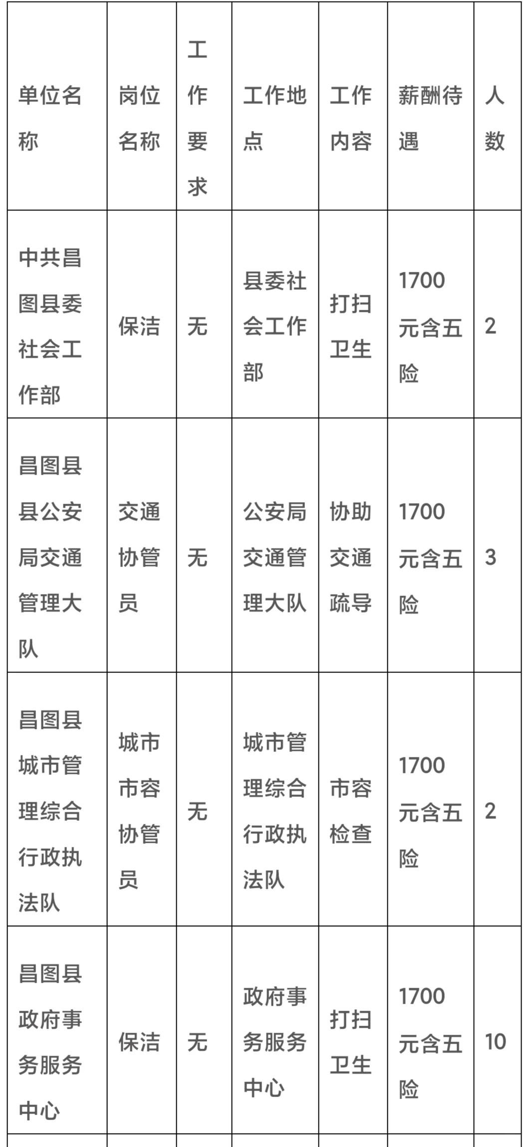 铁岭昌图县公益岗招聘27人公告