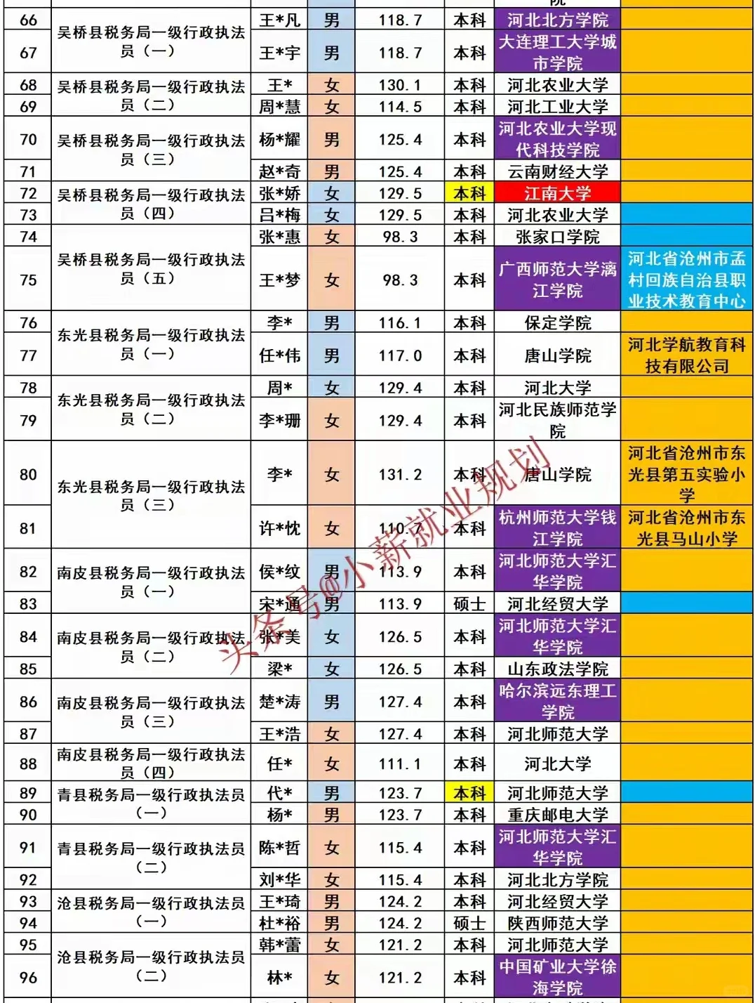 沧州市税务局2025招录122名公务员人员名单