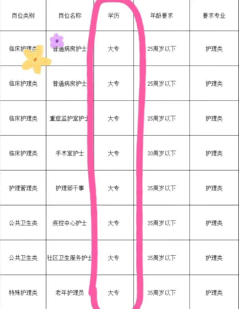 10月22日护理编招聘岗位（血站护士 监狱 校