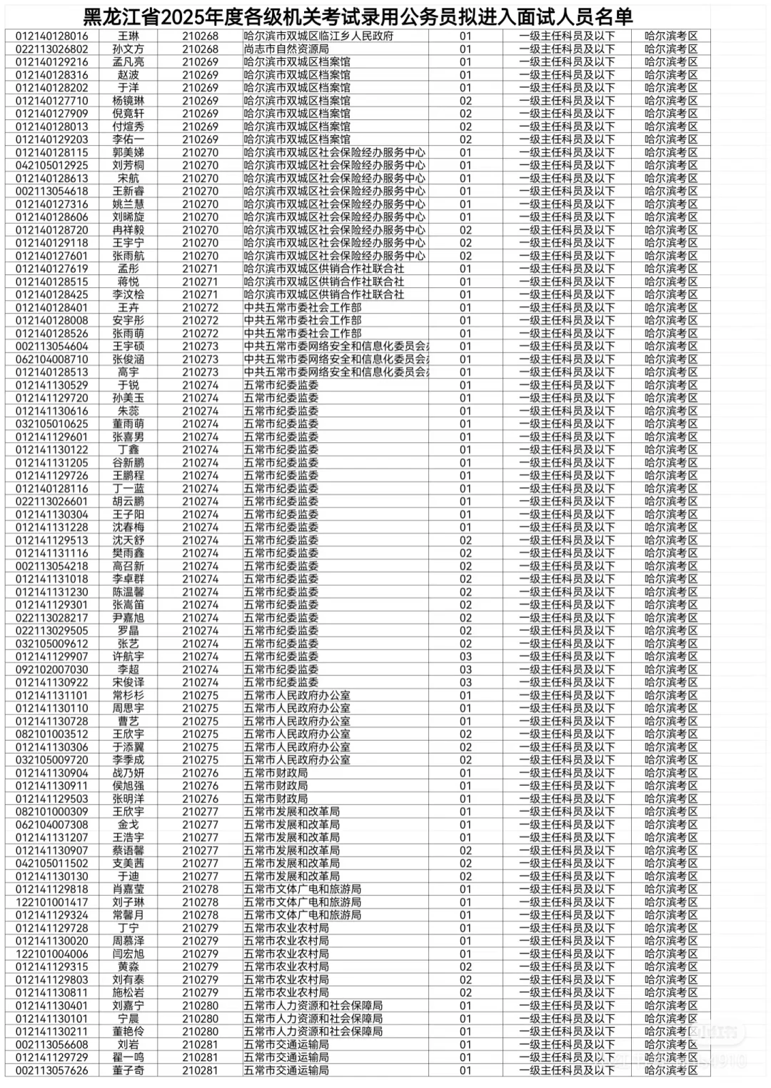 2025黑龙江省考拟进面名单【哈尔滨】