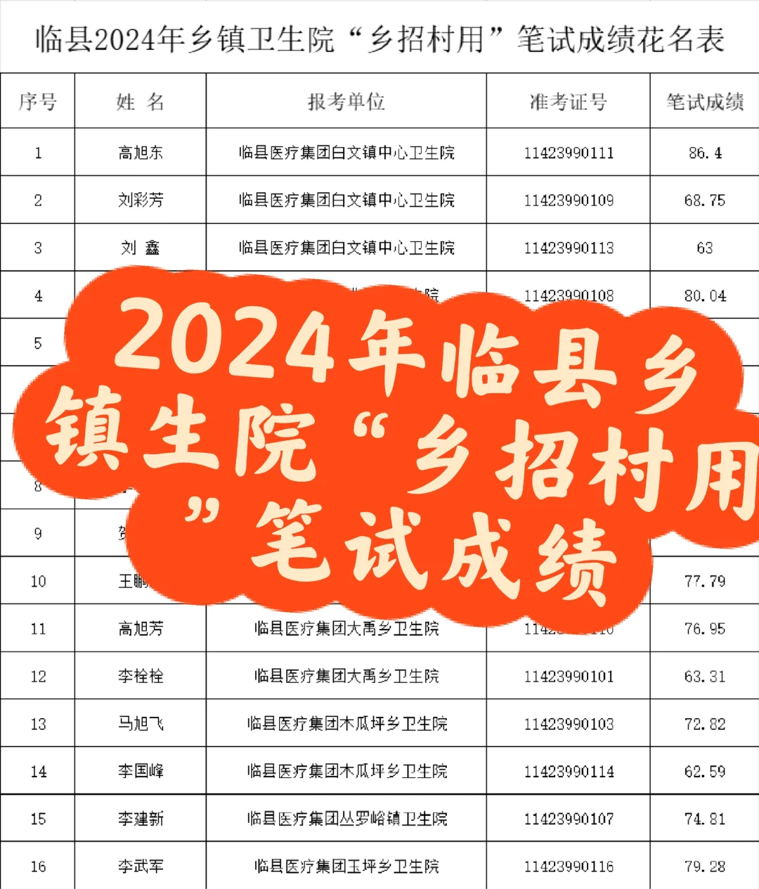 山西省临县2924年乡镇卫生院笔试成绩