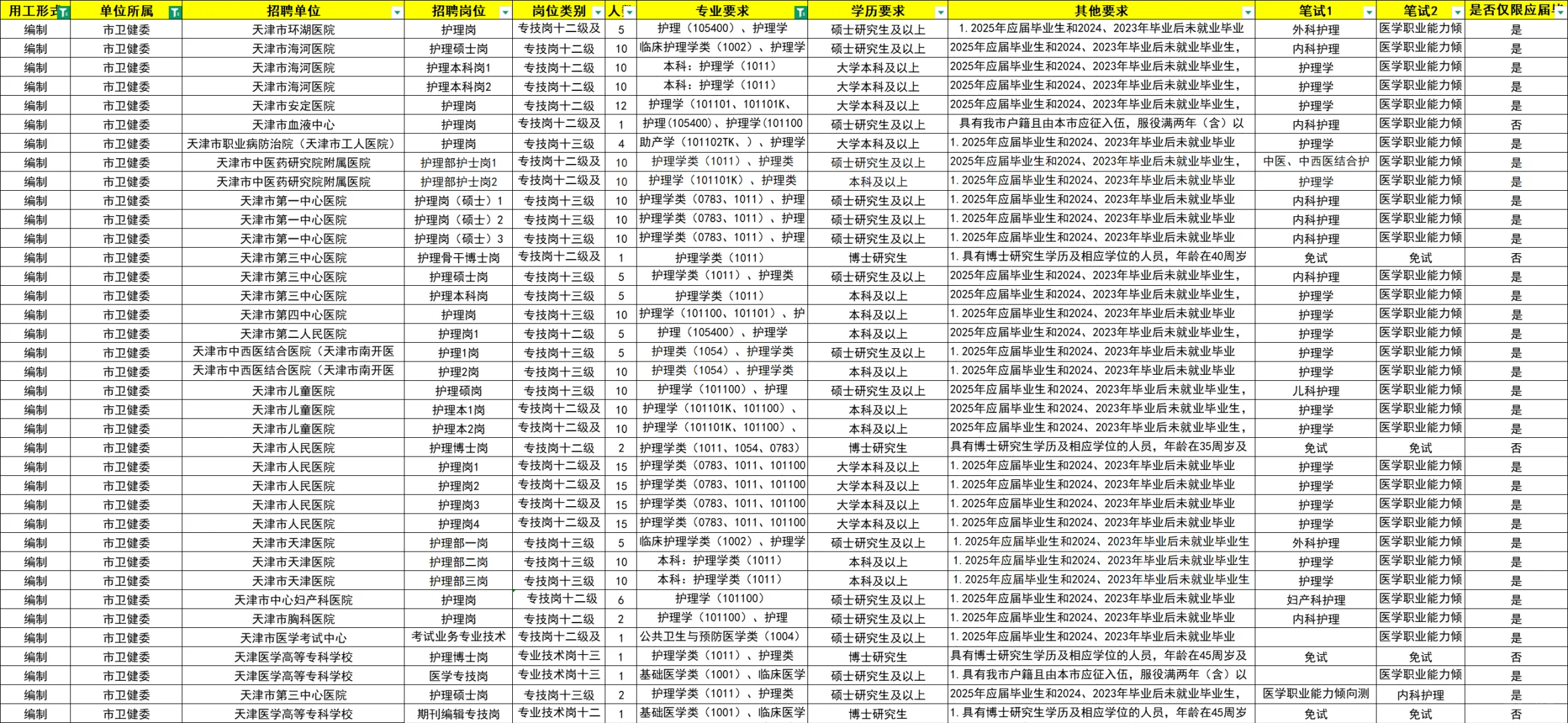 护理专业爱看！天津医疗编就这么准备！