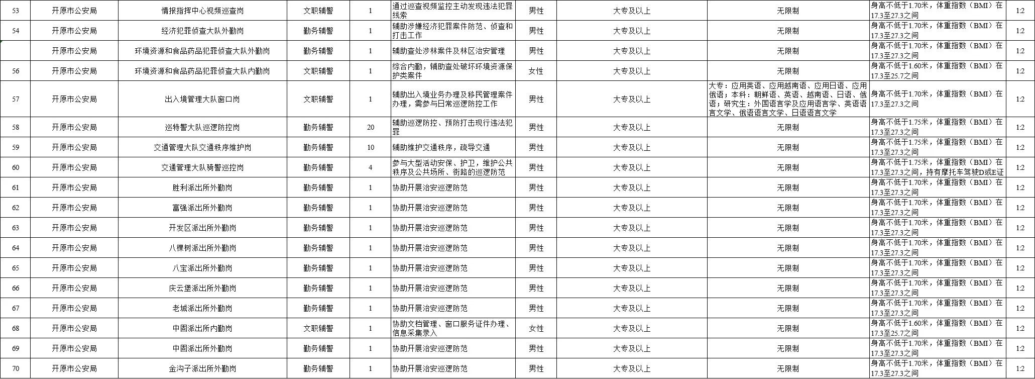 25铁岭公开招聘警务辅助人员465人，有女岗