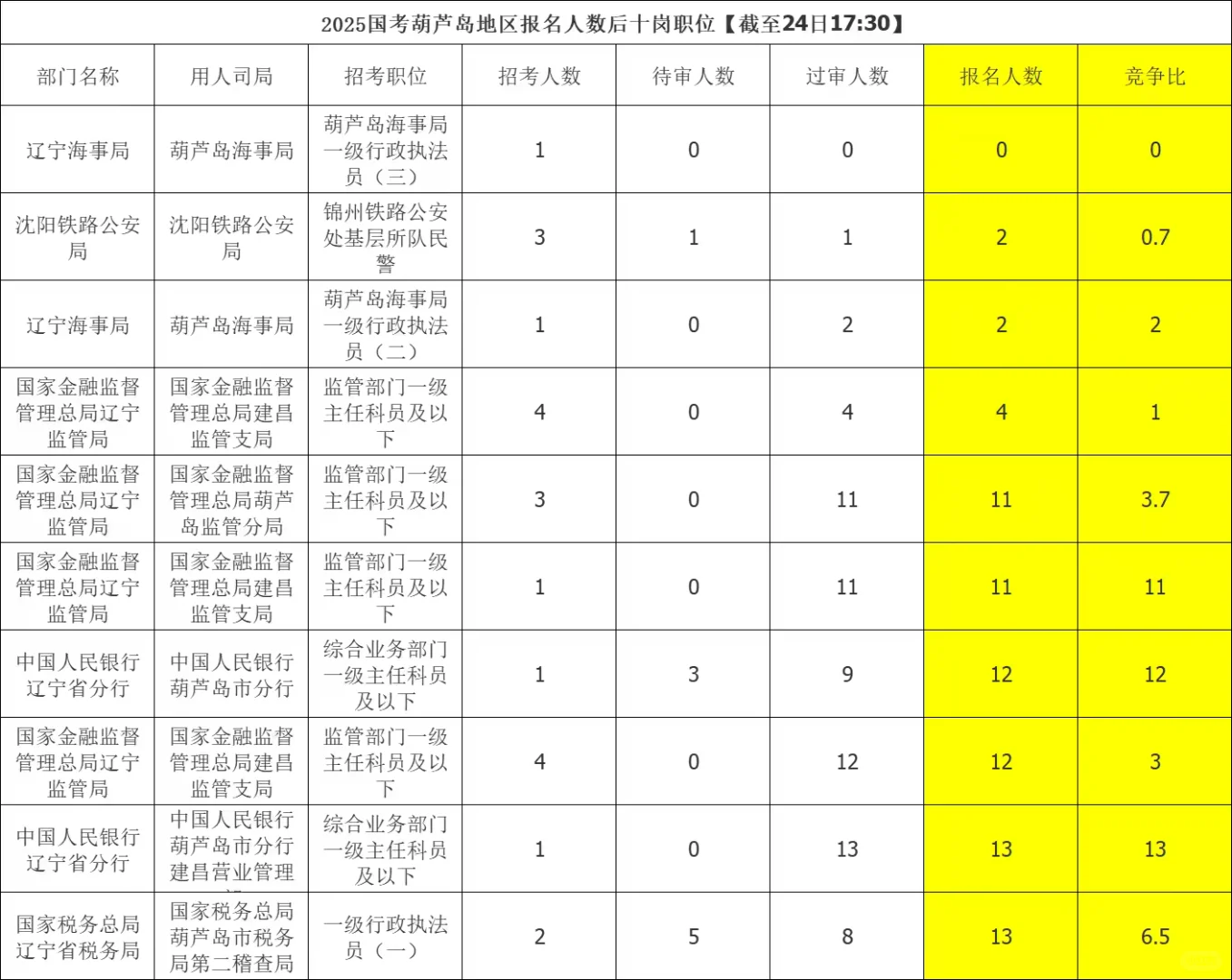 25国考葫芦岛岗位的竞争比情况