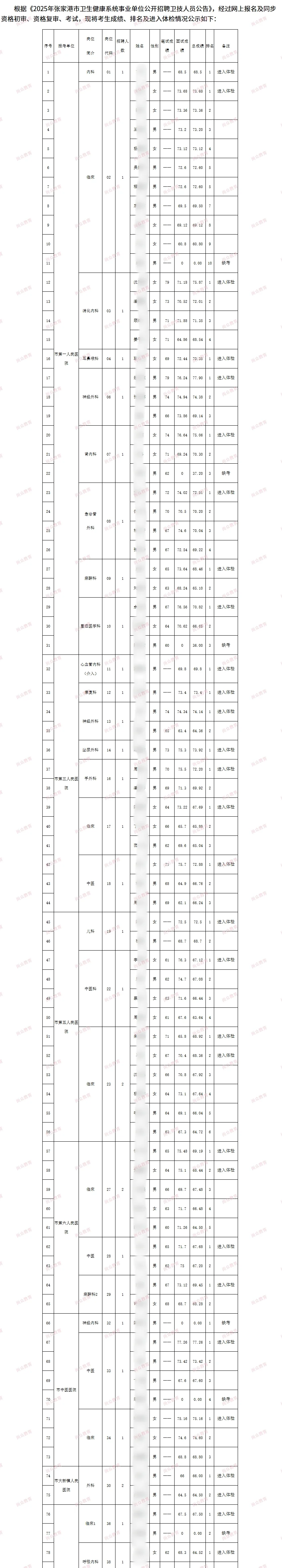 2025张家港卫健系统事业编综合成绩公示